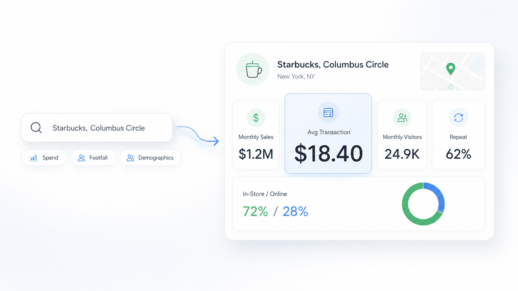 InsightHub dashboard showing store intelligence metrics like monthly sales volume, average transaction value, basket size, and online versus in-store split for a US retail location.